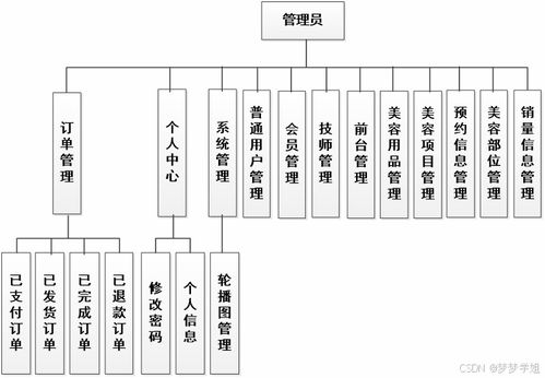 基于SpringBoot的美容院管理系統設計與實現